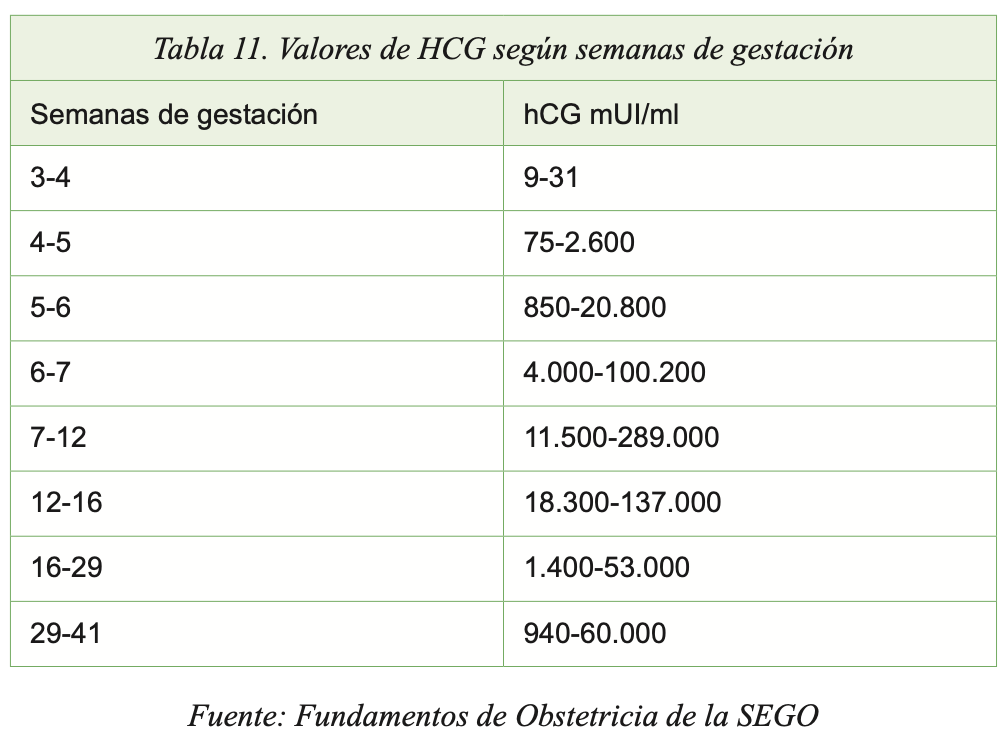 Valores de HCG según semanas de gestación